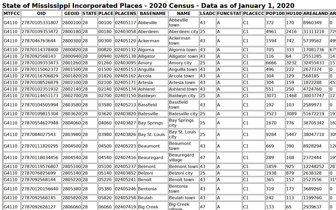 Census incorporated-place table listing Attala County towns used for warrant records routing
